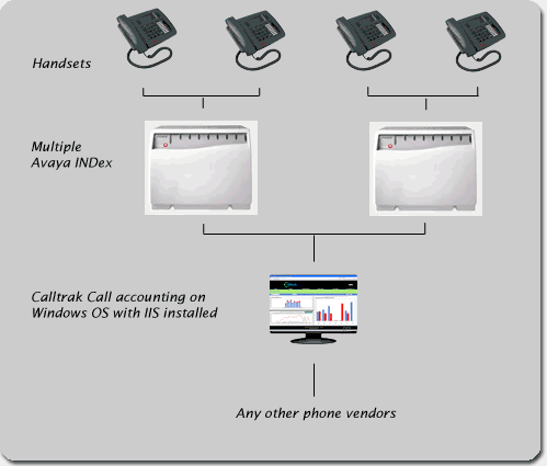 Avaya INDex Call Accounting schematic