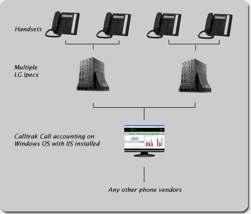 LG-Ipecs Call Accounting schematic