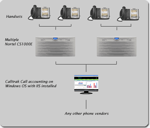 Nortel CS1000E Call Accounting schematic