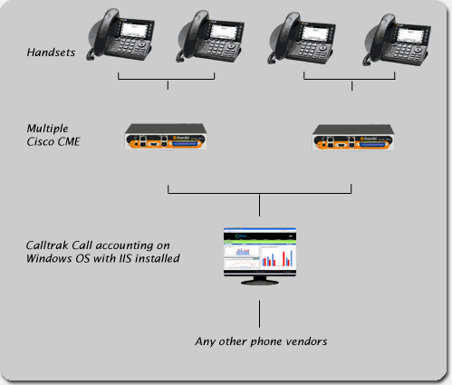 Shoretel Call Accounting schematic